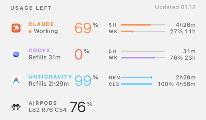 Menu bar dropdown: Usage left — Claude 69%, Codex 0%, Antigravity 99%, AirPods 76%